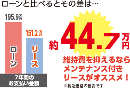 理由3 7年間の維持費軽減